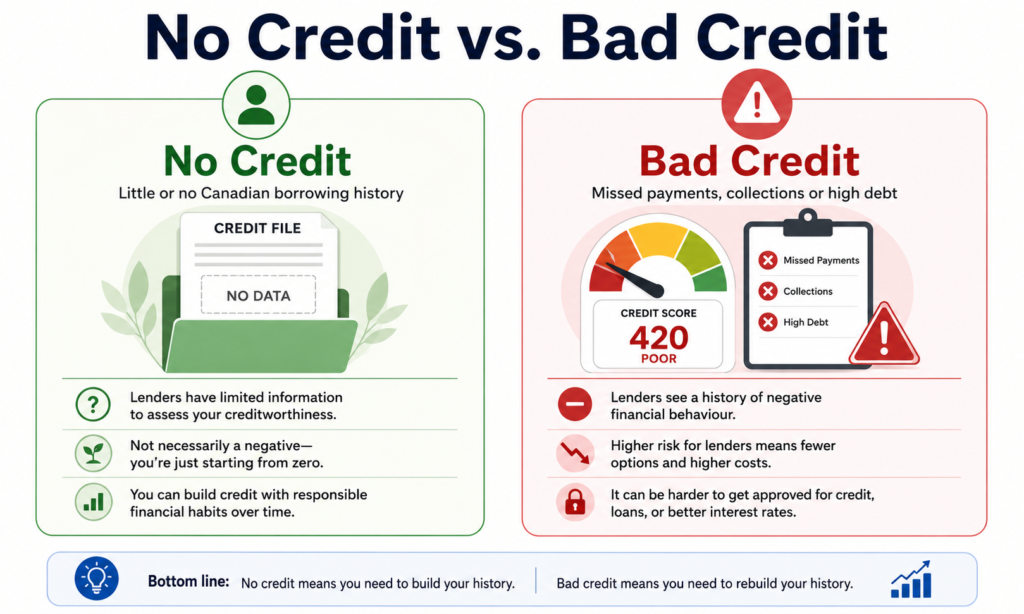 Difference between no credit and bad credit in Canada