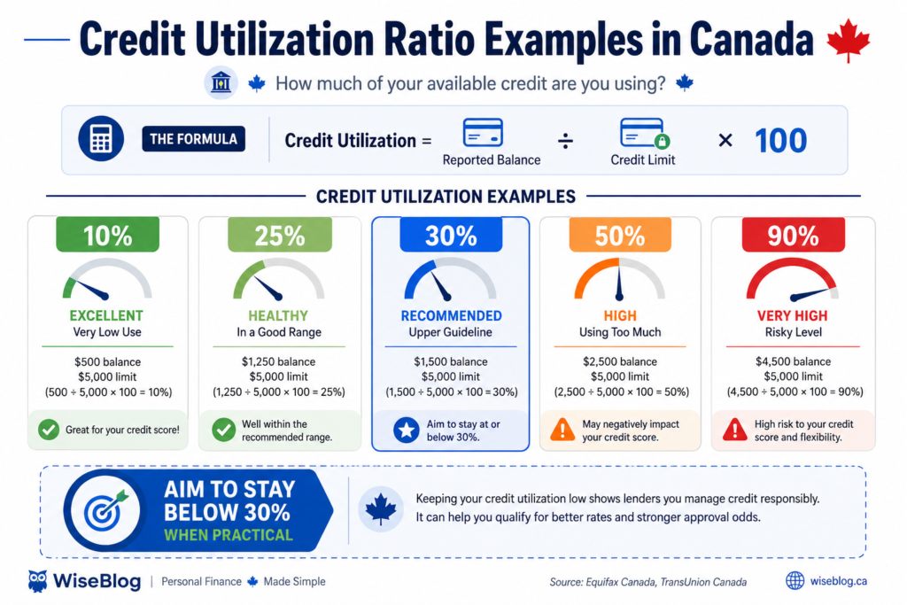 Credit utilization ratio examples in Canada